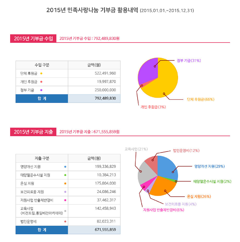 2015년 민족사랑나눔 기부금 활용내역(2015.01.01~2015.12.31) — 2015년 기부금 수입, 2015년 기부금 지출