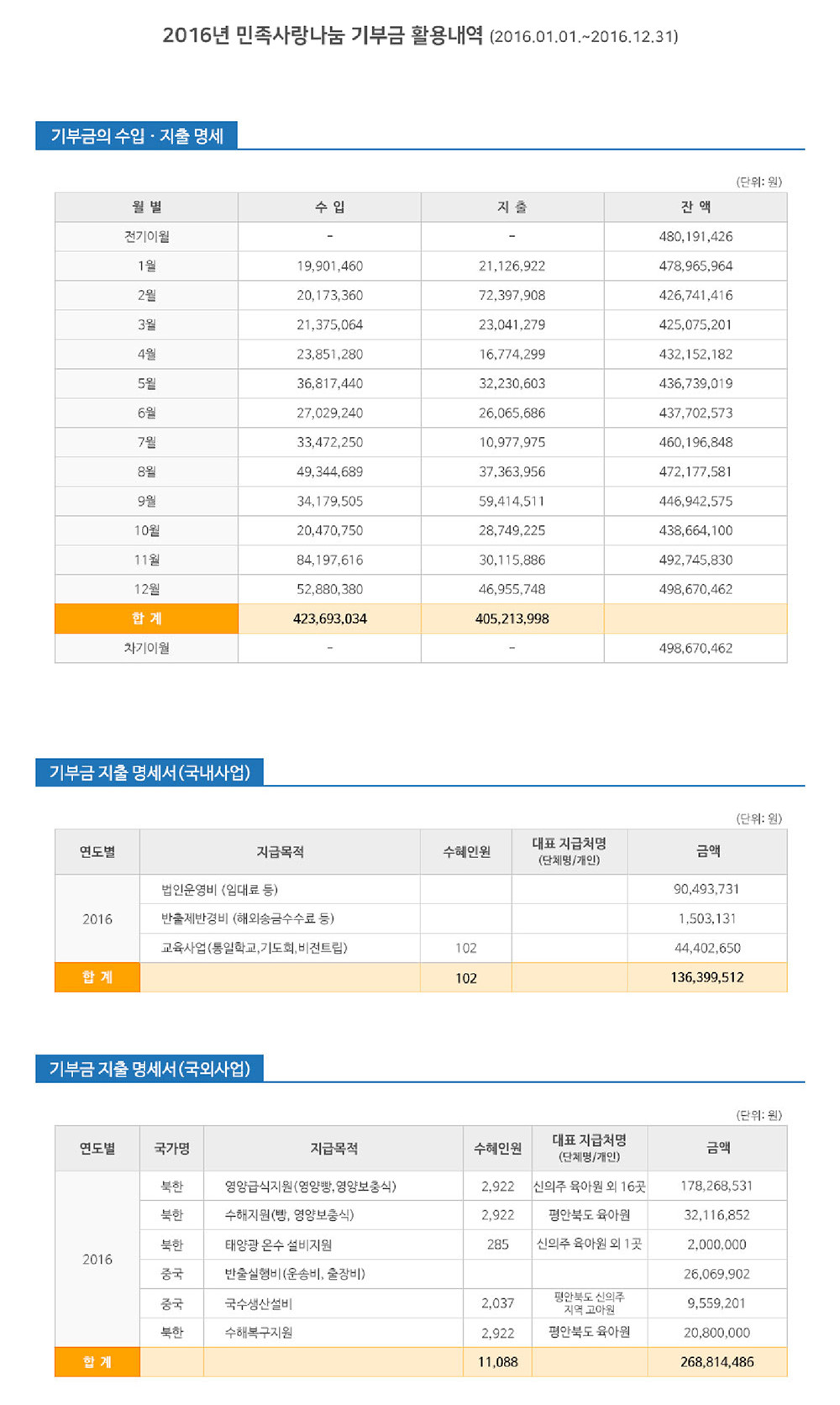 2016년 민족사랑나눔 기부금 활용내역(2016.01.01~2016.12.31) — 기부금의 수입·지출 명세, 기부금 지출 명세서(국내사업·국외사업)