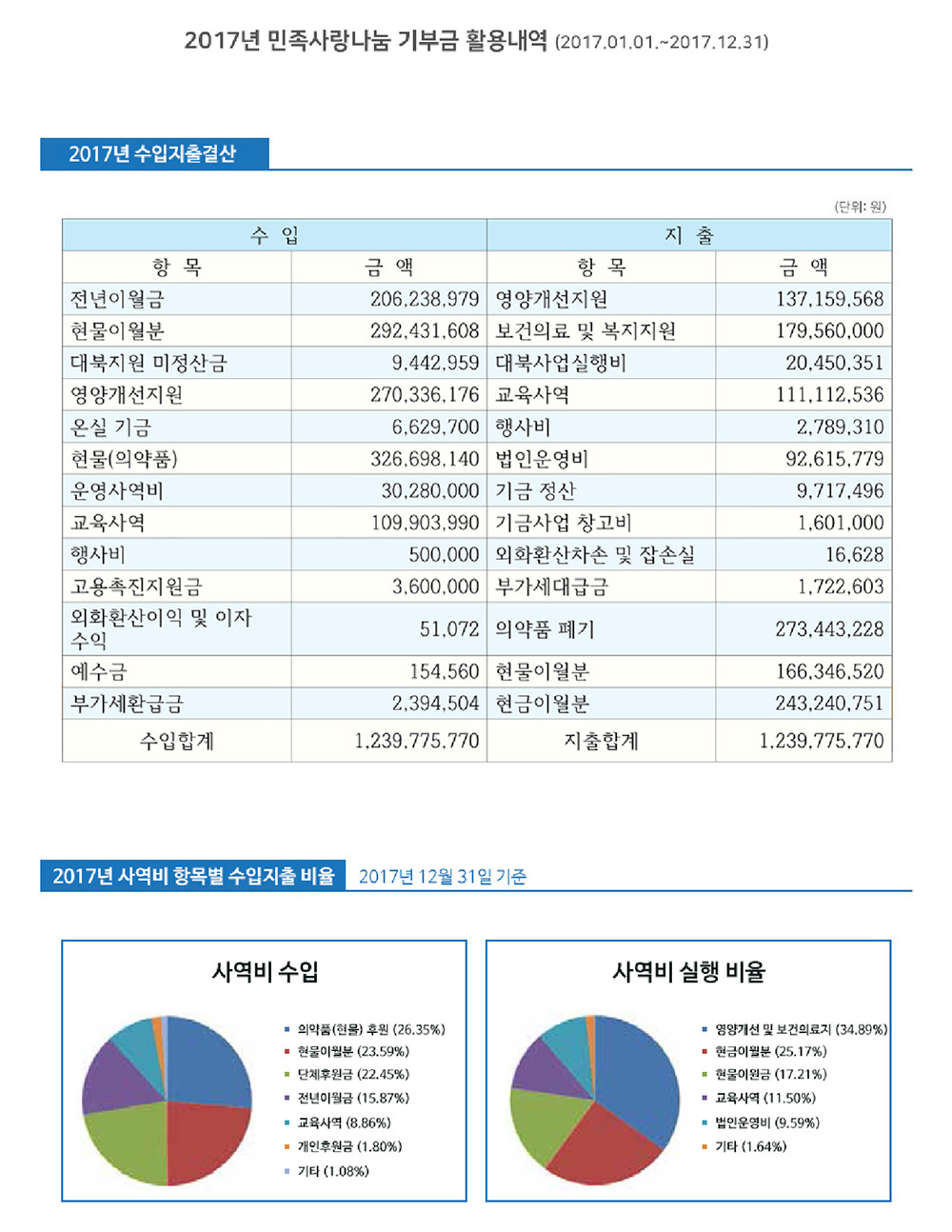 2017년 민족사랑나눔 기부금 활용내역(2017.01.01~2017.12.31) — 2017년 수입지출결산, 사역비 항목별 수입지출 비율