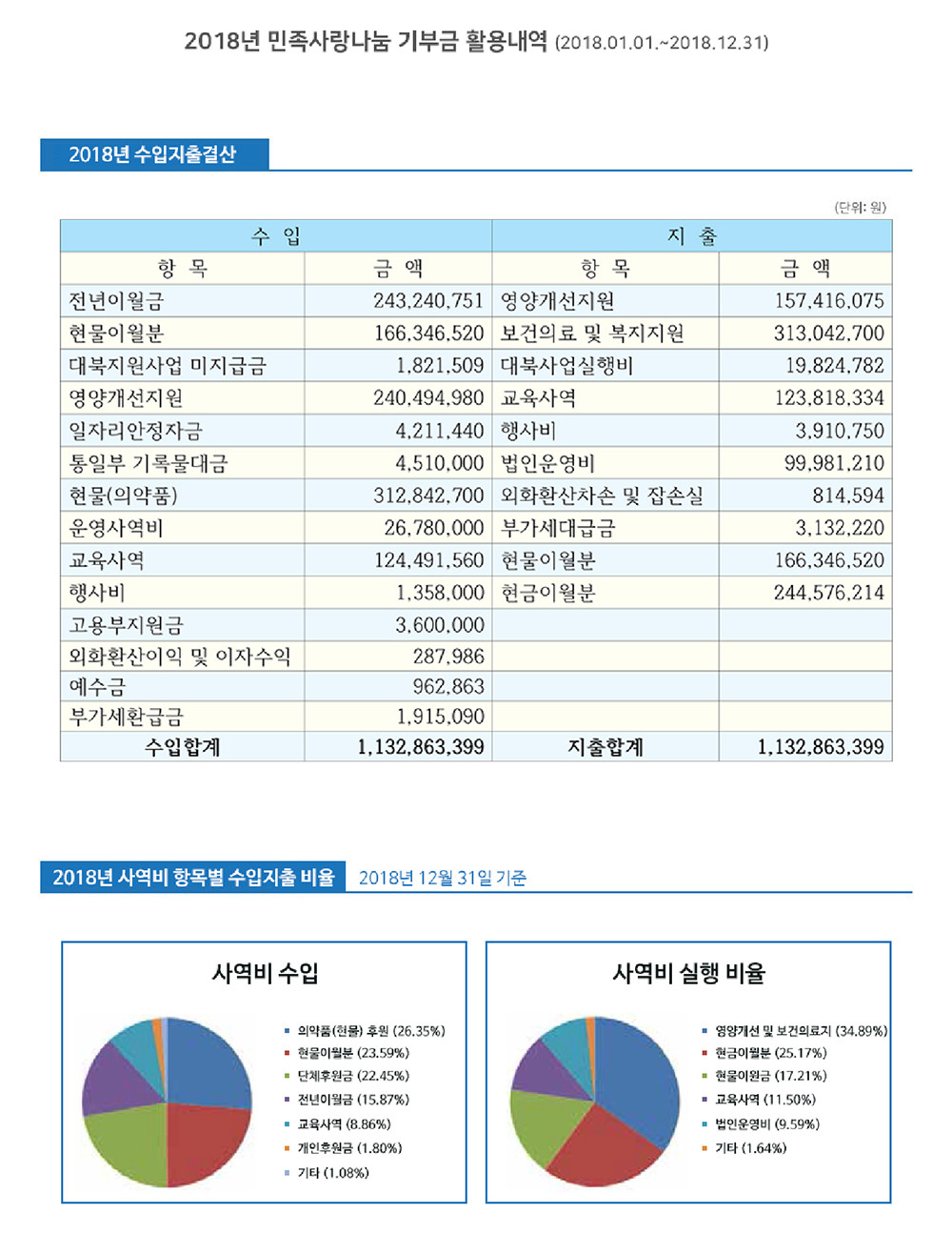 2018년 민족사랑나눔 기부금 활용내역(2018.01.01~2018.12.31) — 2018년 수입지출결산, 사역비 항목별 수입지출 비율