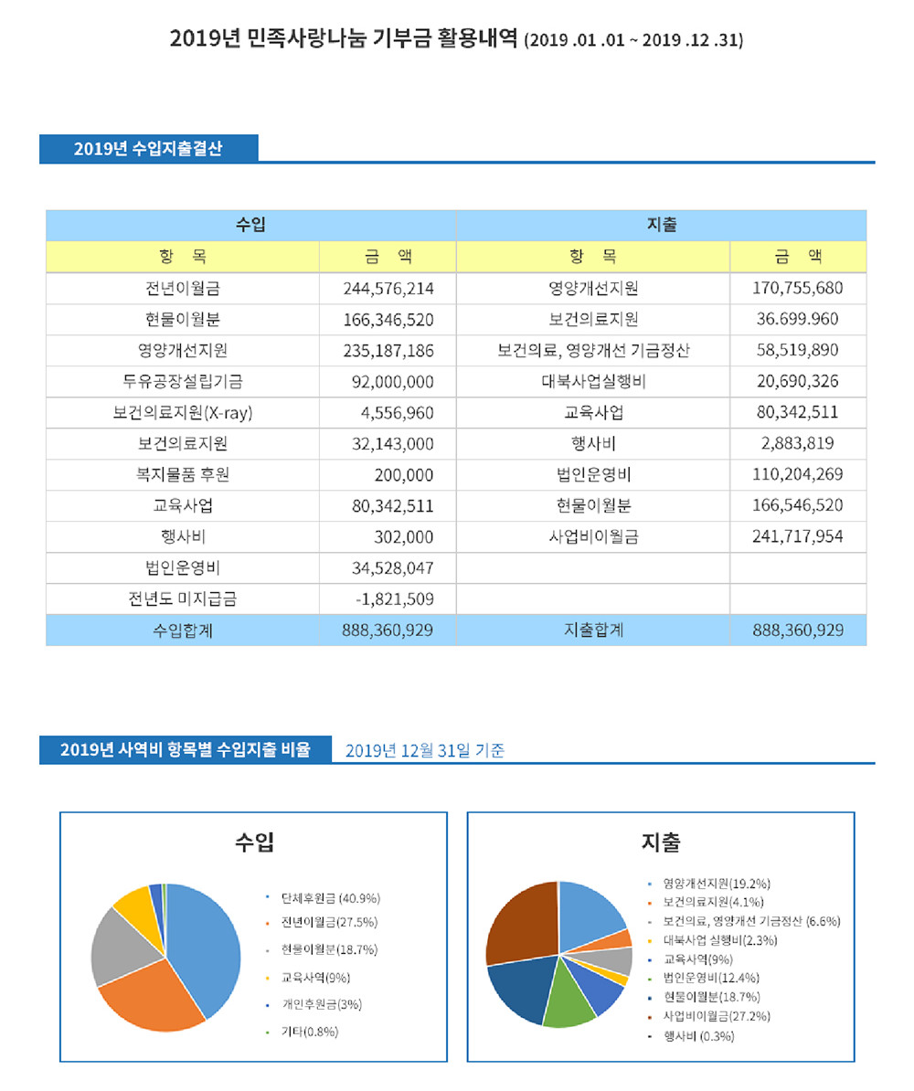 2019년 민족사랑나눔 기부금 활용내역(2019.01.01~2019.12.31) — 2019년 수입지출결산, 사역비 항목별 수입지출 비율