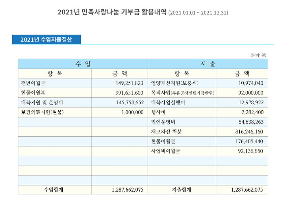 2021년 민족사랑나눔 기부금 활용내역(2021.01.01~2021.12.31) — 2021년 수입지출결산