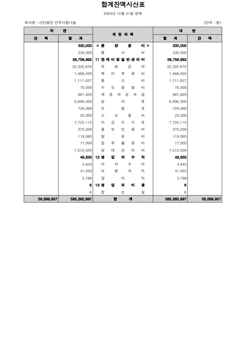 2024년 12월 31일 현재 합계잔액시산표(2면: 분양경비·판매비및일반관리비·영업외수익·합계)