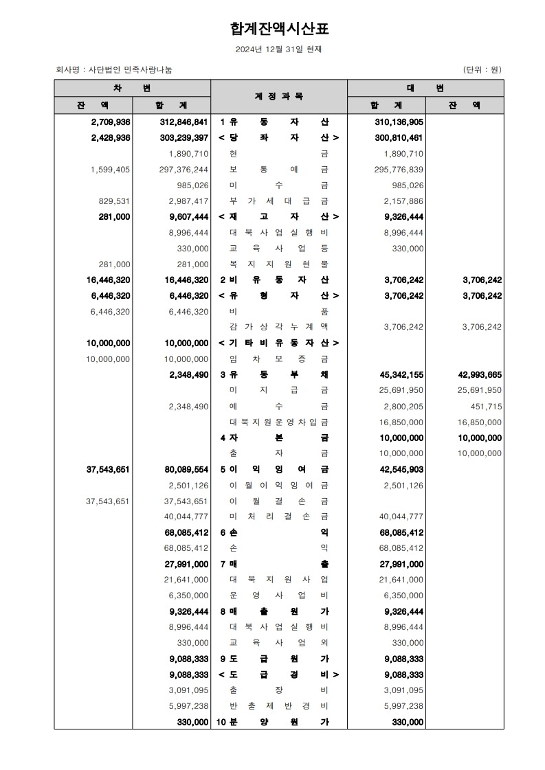 2024년 12월 31일 현재 합계잔액시산표(1면: 유동자산·비유동자산·부채·자본·손익·매출·매출원가)